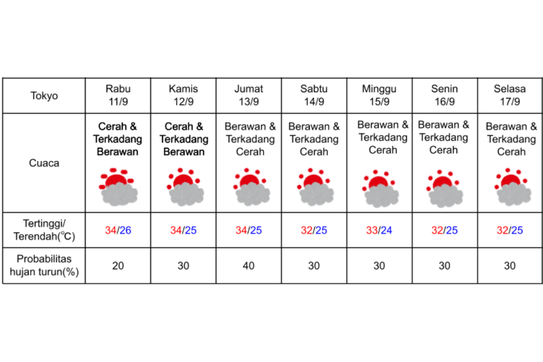 Prakiraan cuaca di Tokyo 11-17 September 2024. (DOK. BADAN METEOROLOGI JEPANG)