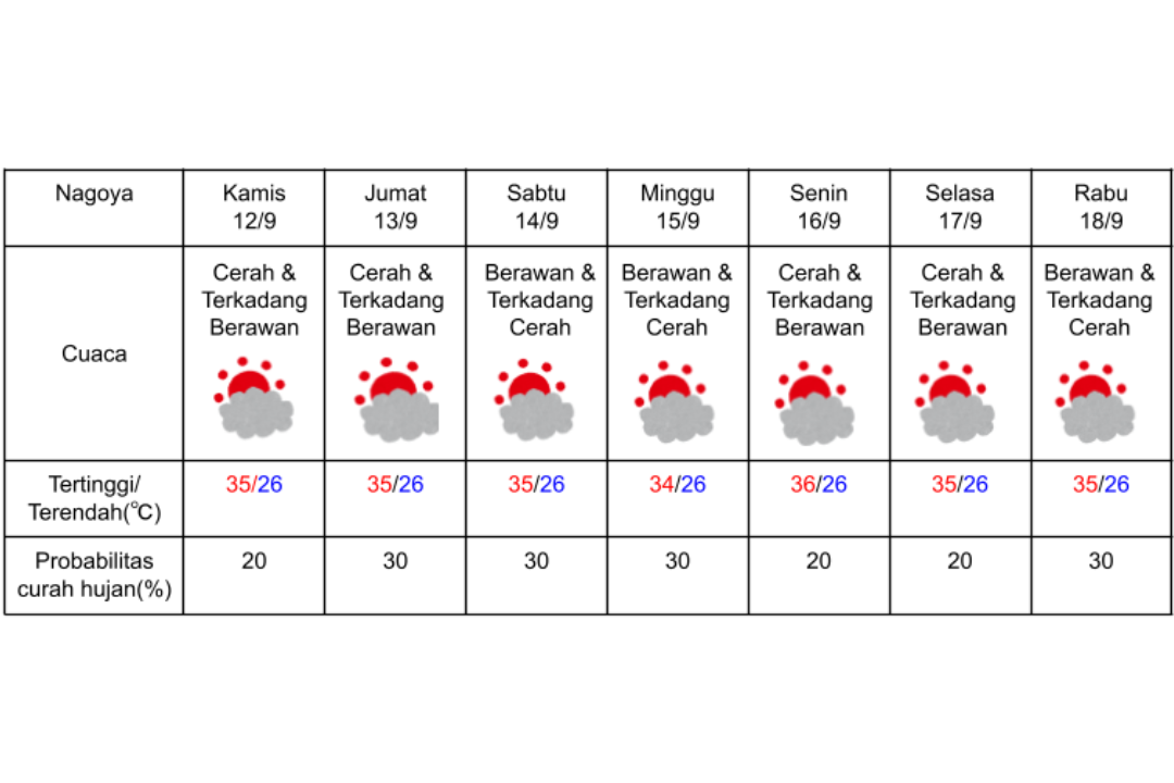 Prakiraan cuaca di Nagoya 12-18 September 2024. (DOK. BADAN METEOROLOGI JEPANG)