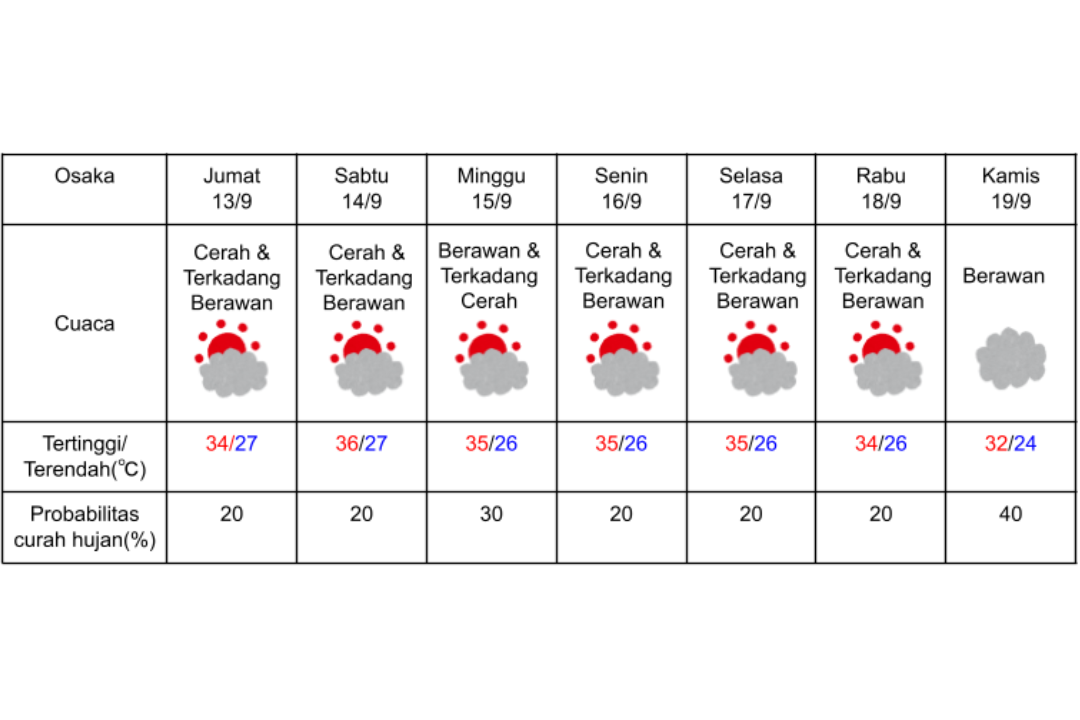 Prakiraan cuaca di Osaka 13-19 September 2024. (DOK. BADAN METEOROLOGI JEPANG)