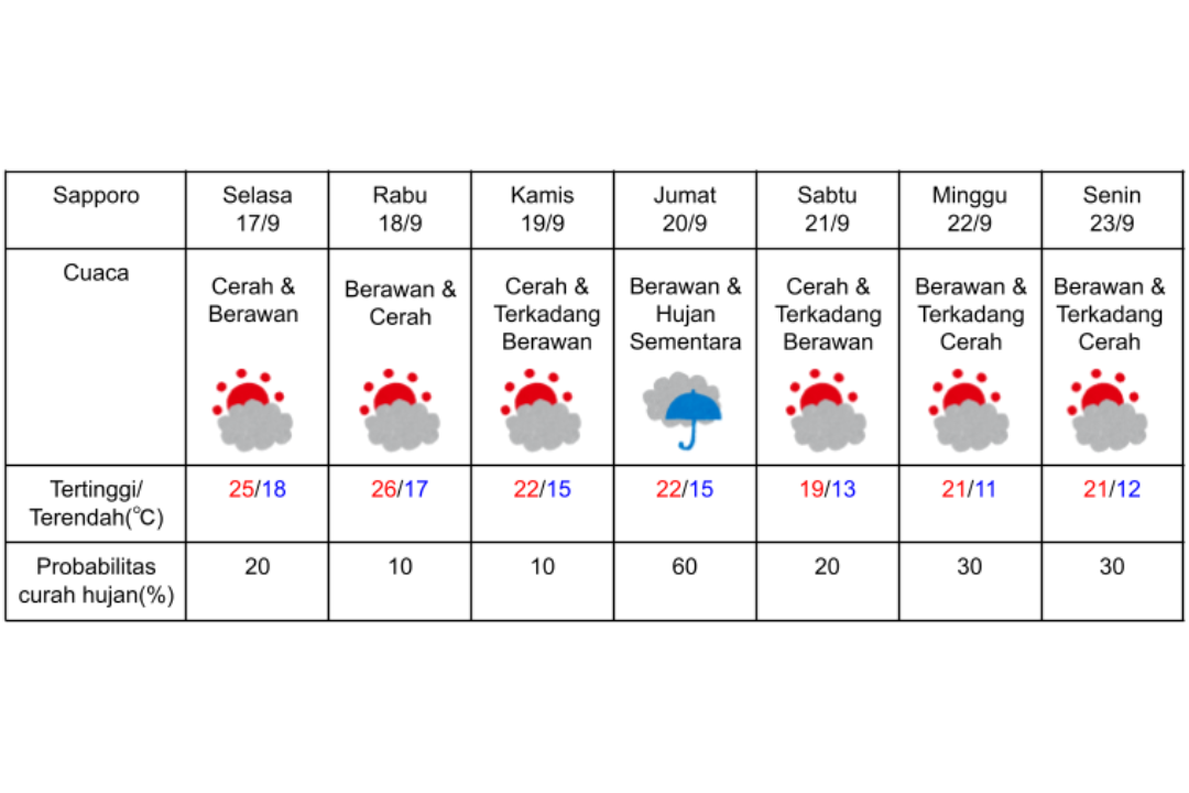 Prakiraan cuaca di Sapporo 17-23  September 2024. (DOK. BADAN METEOROLOGI JEPANG)