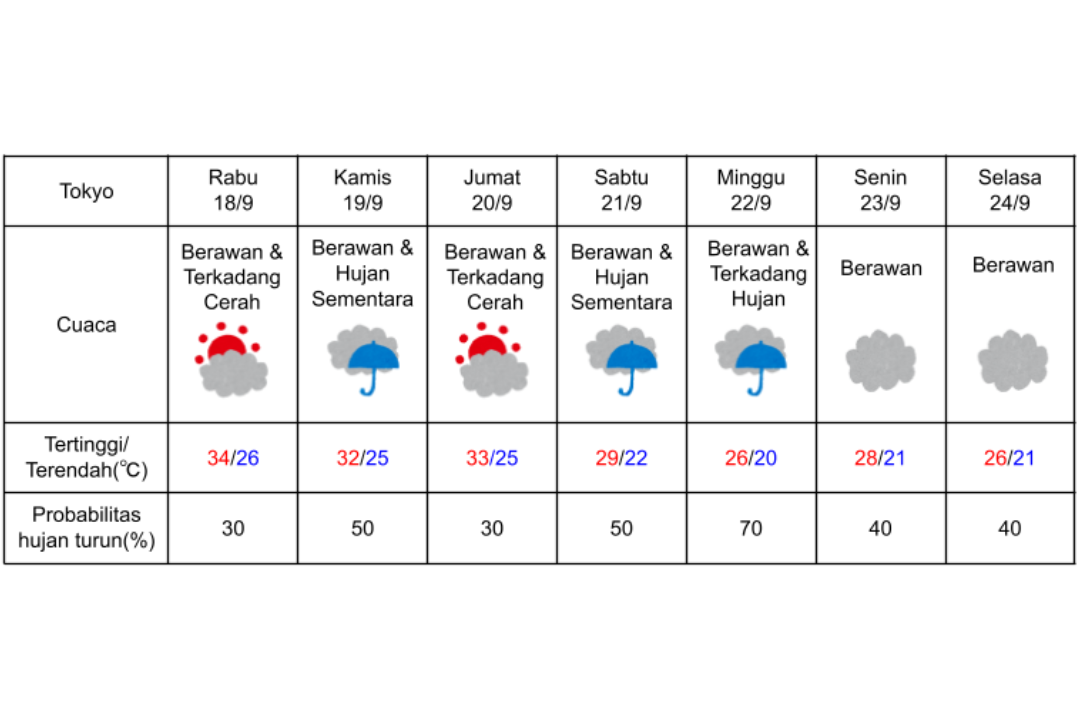 Prakiraan cuaca di Tokyo 18-24 September 2024. (DOK. BADAN METEOROLOGI JEPANG)