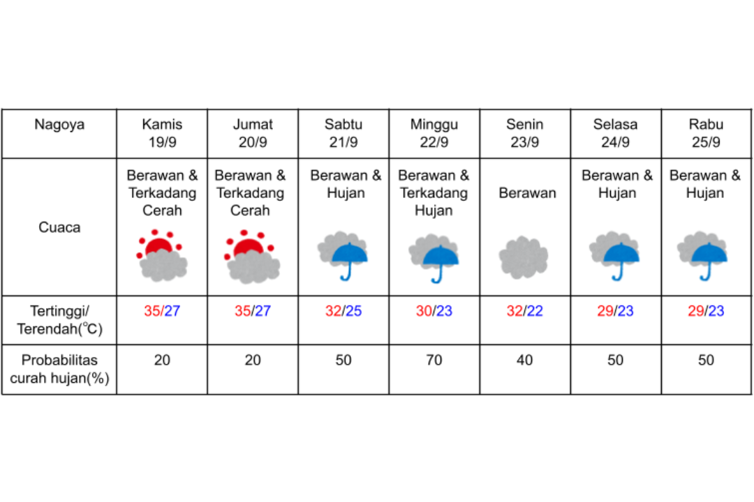 Prakiraan cuaca di Nagoya pada 19-25 September 2024. (DOK. BADAN METEOROLOGI JEPANG)