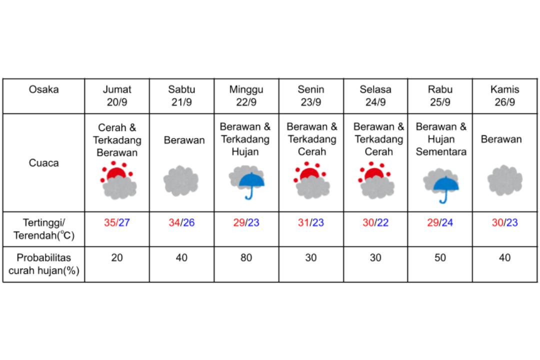 Prakiraan cuaca di Osaka 20-26 September 2024. (DOK. BADAN METEOROLOGI JEPANG)