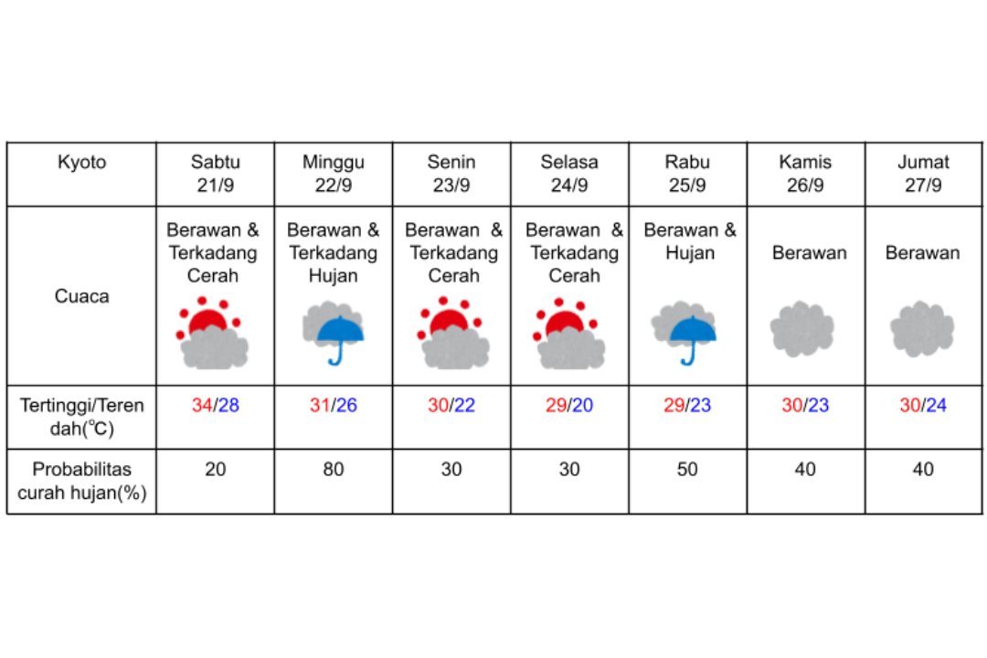 Prakiraan cuaca di Kyoto 21-27 September 2024. (DOK. BADAN METEOROLOGI JEPANG)