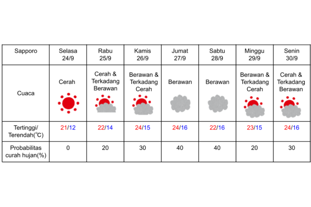 Prakiraan cuaca di Sapporo 24-30 September 2024. (DOK. BADAN METEOROLOGI JEPANG)