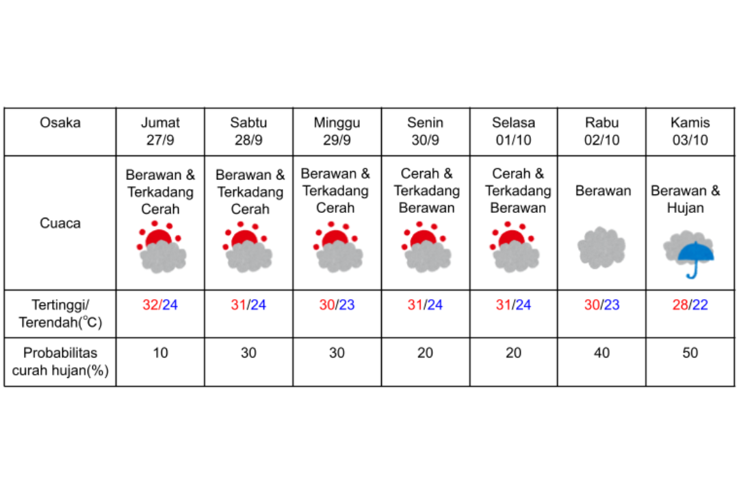 Prakiraan cuaca di Osaka Jepang 27 September-3 Oktober 2024. (DOK. BADAN METEOROLOGI JEPANG)