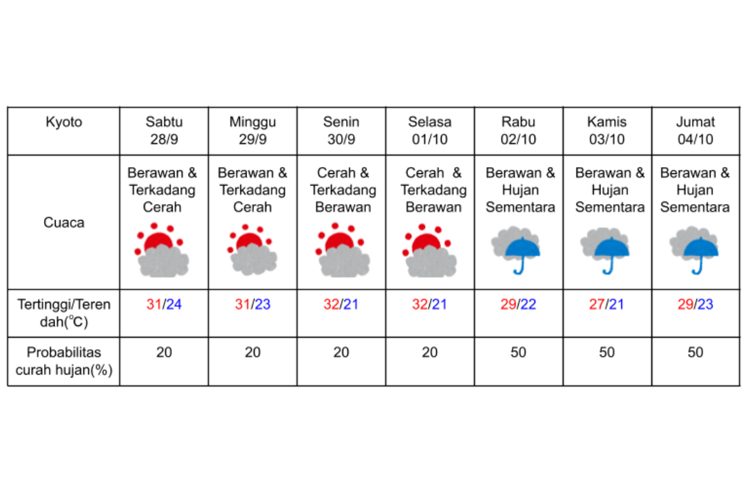 Prakiraan cuaca di Kyoto 28 September-4 Oktober 2024. (DOK. BADAN METEOROLOGI JEPANG)