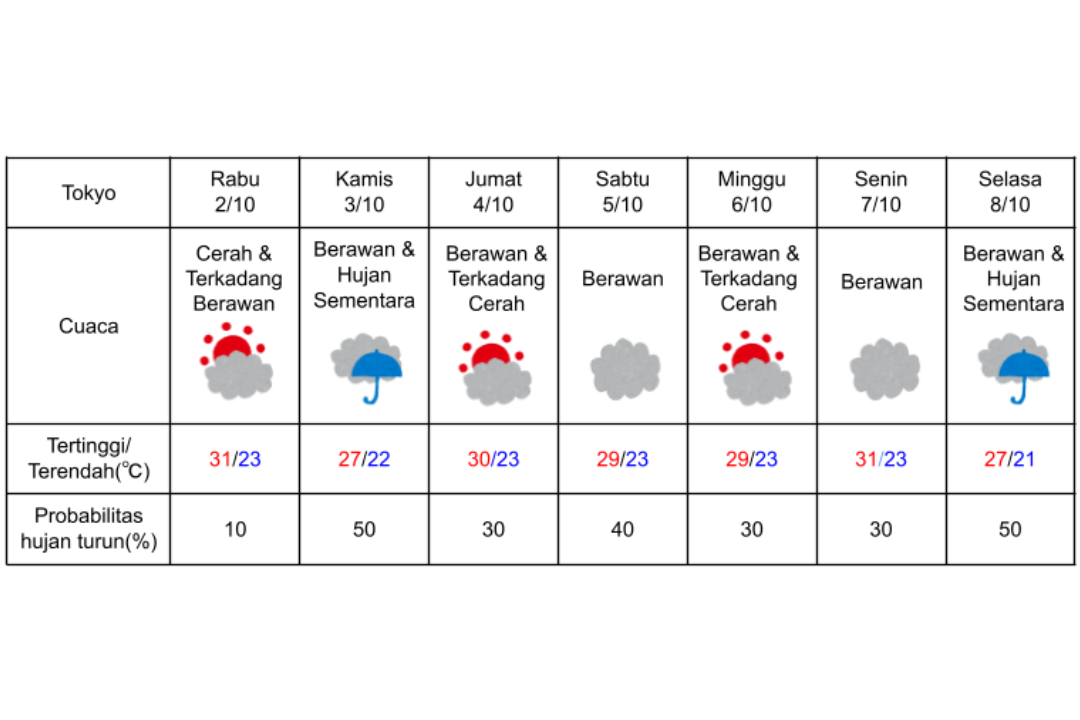 Prakiraan cuaca di Tokyo 2-8 Oktober 2024. (DOK. BADAN METEOROLOGI JEPANG)