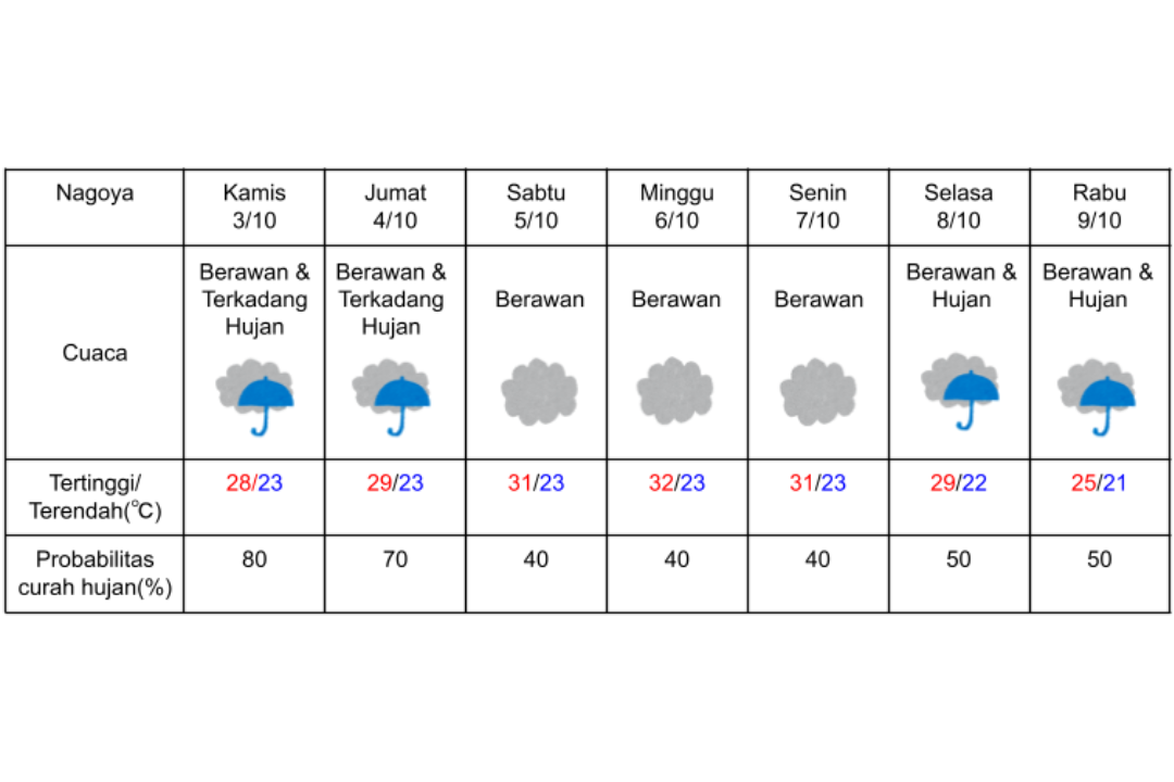 Prakiraan cuaca di Nagoya 3-9 Oktober 2024. (DOK. BADAN METEOROLOGI JEPANG)