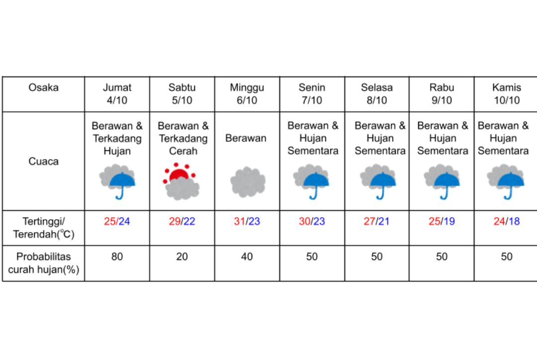 Prakiraan cuaca di Osaka 4-10 Oktober 2024. (DOK. BADAN METEOROLOGI JEPANG)