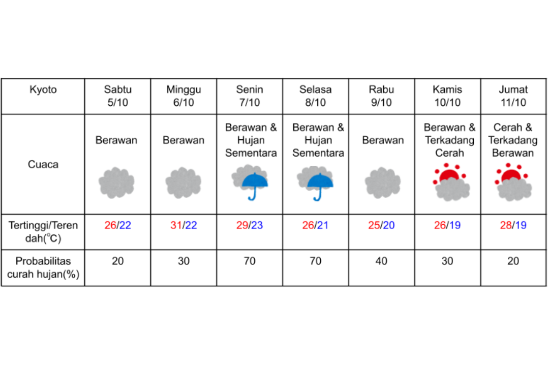 Prakiraan cuaca di Kyoto 5-11 Oktober 2024. (DOK. BADAN METEOROLOGI JEPANG)