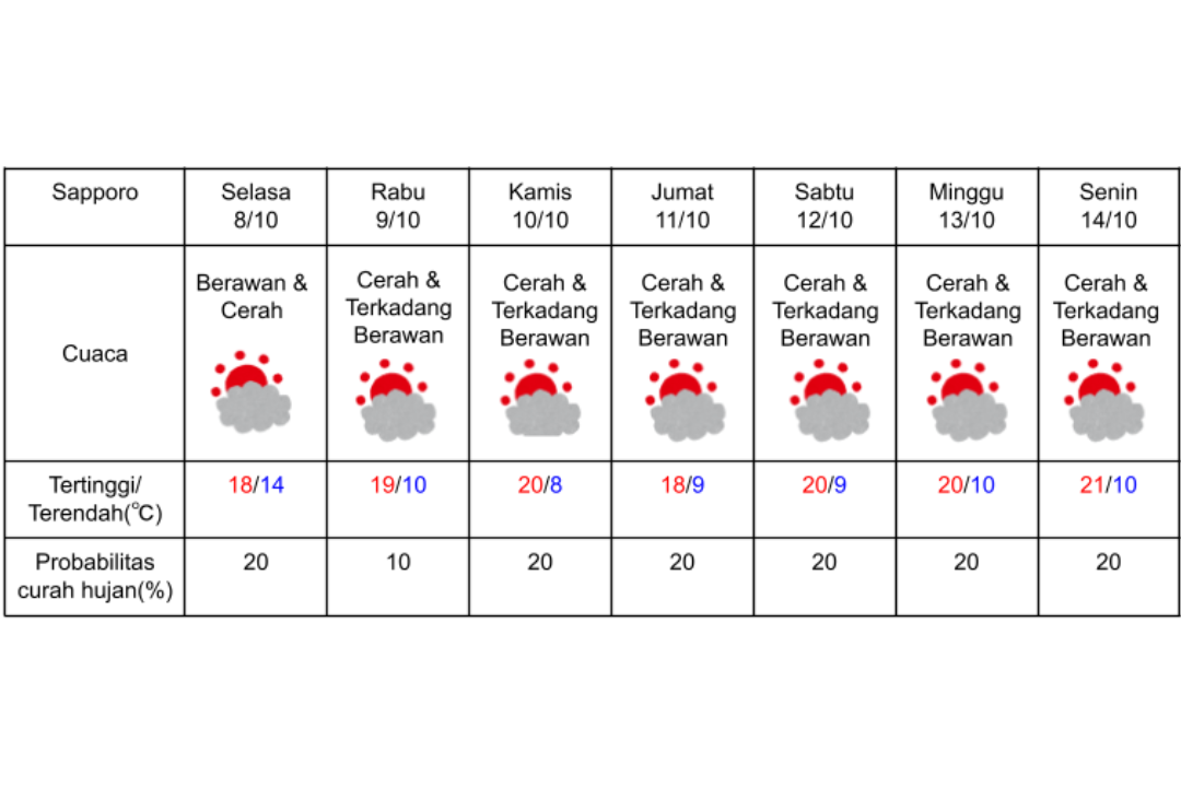 Prakiraan cuaca di Sapporo 8-14 Oktober 2024. (DOK. BADAN METEOROLOGI JEPANG)