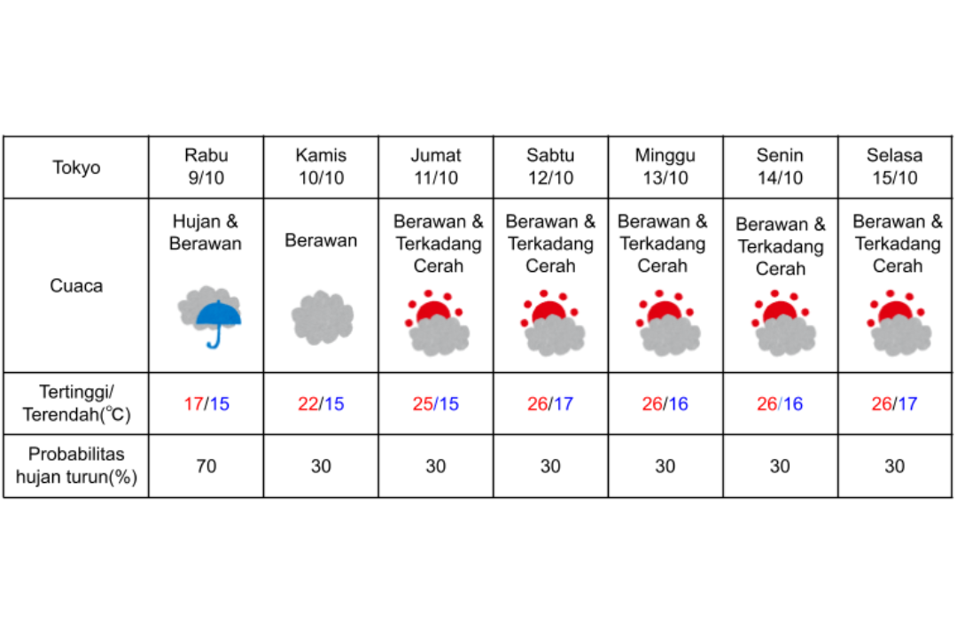 Prakiraan cuaca di Tokyo 9-15  Oktober 2024. (DOK. BADAN METEOROLOGI JEPANG)