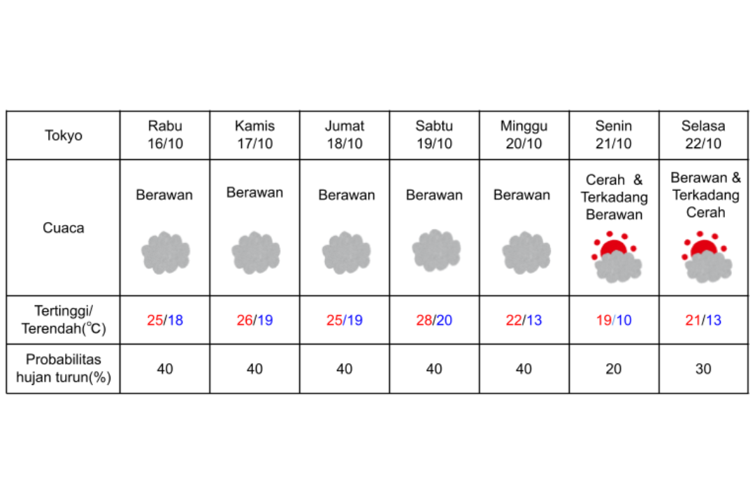 Prakiraan cuaca di Tokyo 16-22 Oktober 2024. (DOK. BADAN METEOROLOGI JEPANG)