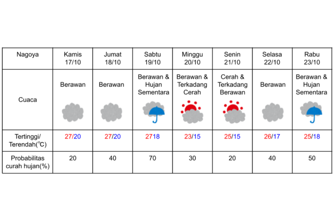 Prakiraan cuaca di Nagoya 17-23 Oktober 2024. (DOK. BADAN METEOROLOGI JEPANG)