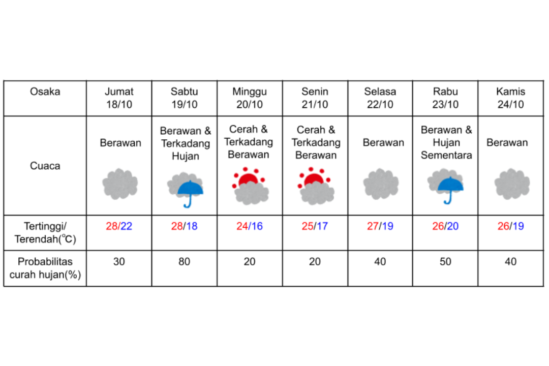 Prakiraan cuaca di Osaka 18-24 Oktober 2024. (DOK. BADAN METEOROLOGI JEPANG)