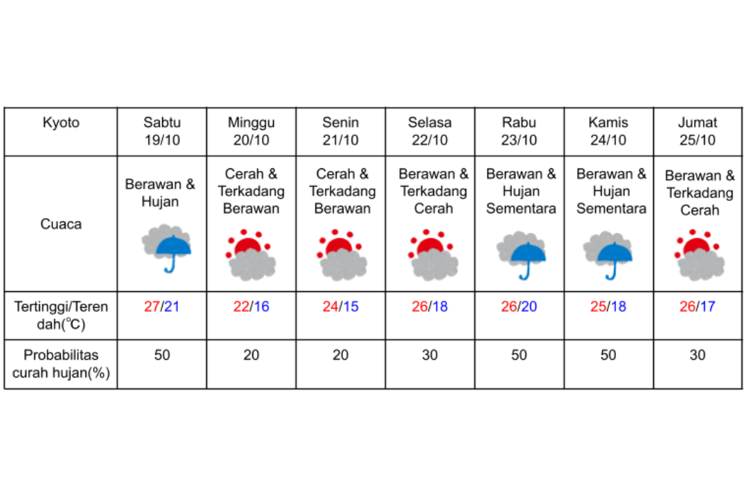 Prakiraan cuaca di Kyoto 19-25  Oktober 2024. (DOK. BADAN METEOROLOGI JEPANG)