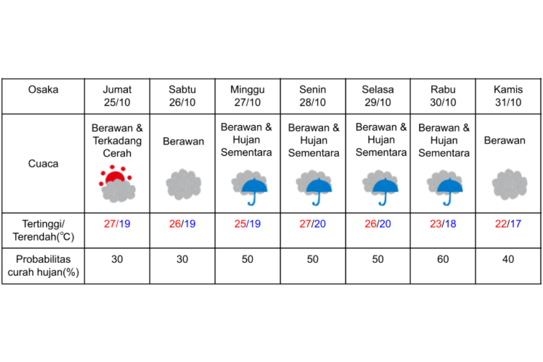 Prakiraan cuaca di Osaka, Jepang, pada 25-31 Oktober 2024.