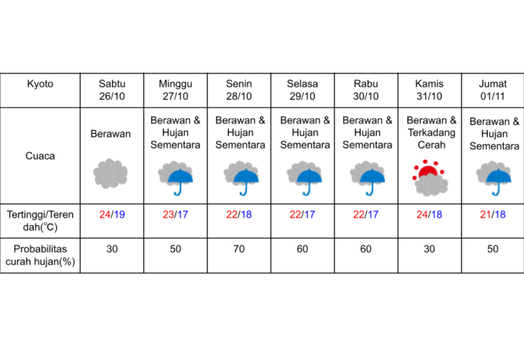 Prakiraan cuaca di Kyoto 26 Oktober-1 November 2024.