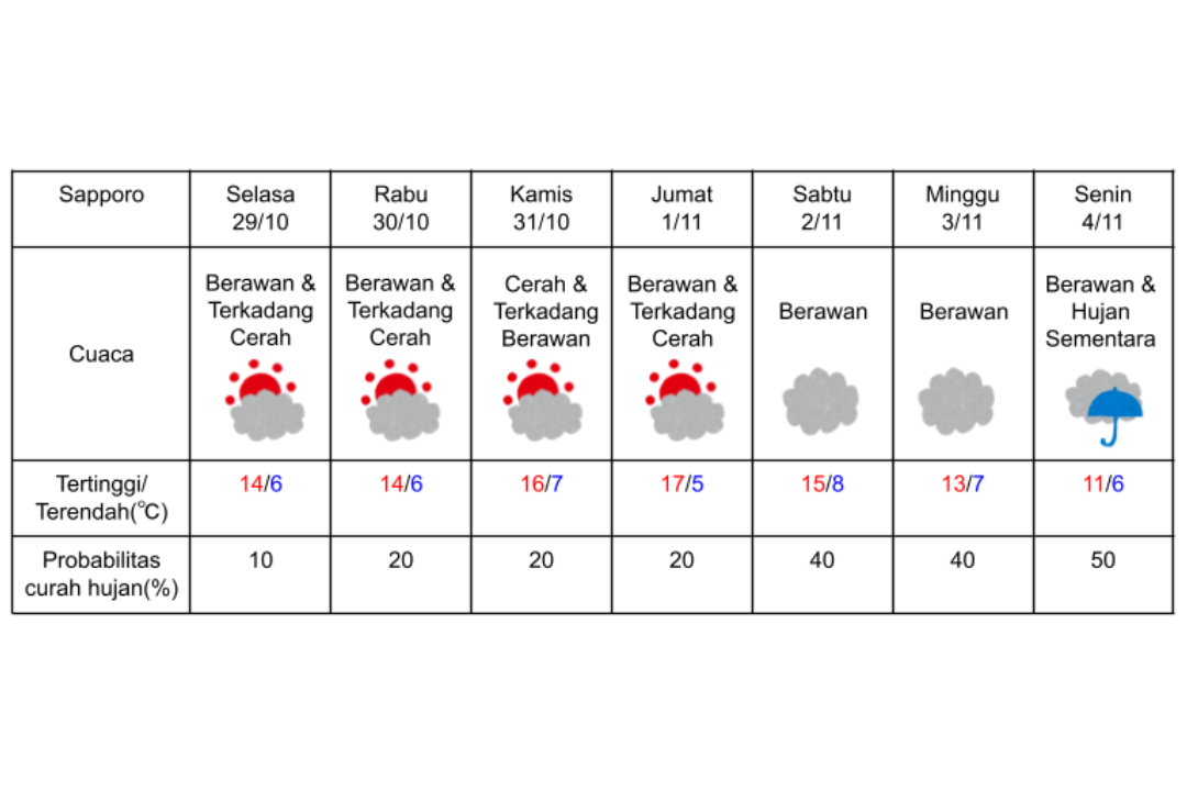 Prakiraacn cuaca di Sapporo pada 29 Oktober-4 November 2024.