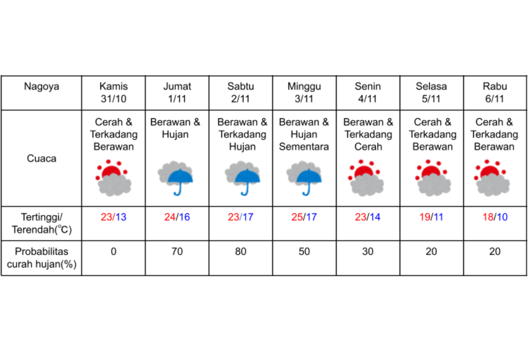 Prakiraan cuaca di Nagoya 31 Oktober-6 November 2024.