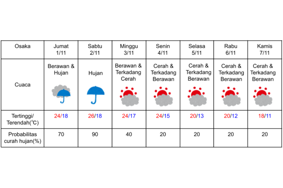 Prakiraan cuaca di Osaka 1-7 November 2024.