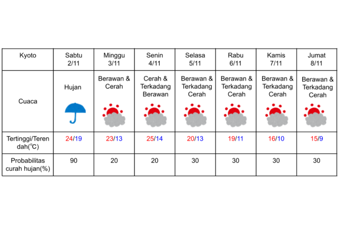 Prakiraan cuaca di Kyoto 2-8 November 2024.