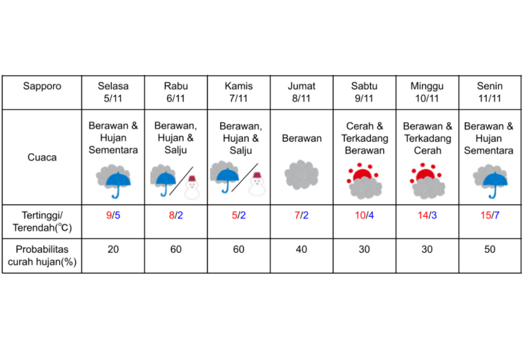Prakiraan cuaca di Sapporo, Hokkaido, pada 5-11 November 2024.