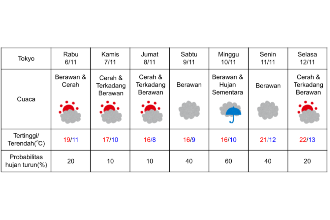 Prakiraan cuaca di Tokyo 6-12 November 2024.