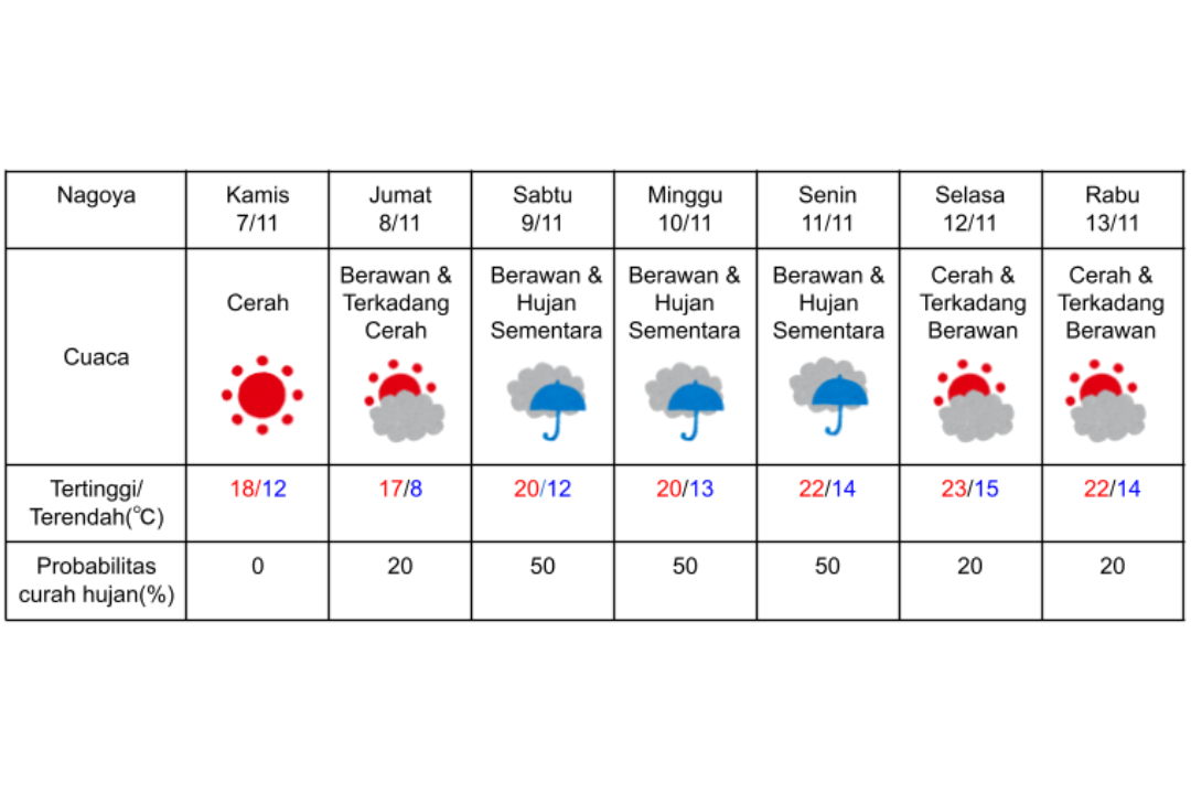 Prakiraan cuaca di Nagoya 7-13 November 2024.