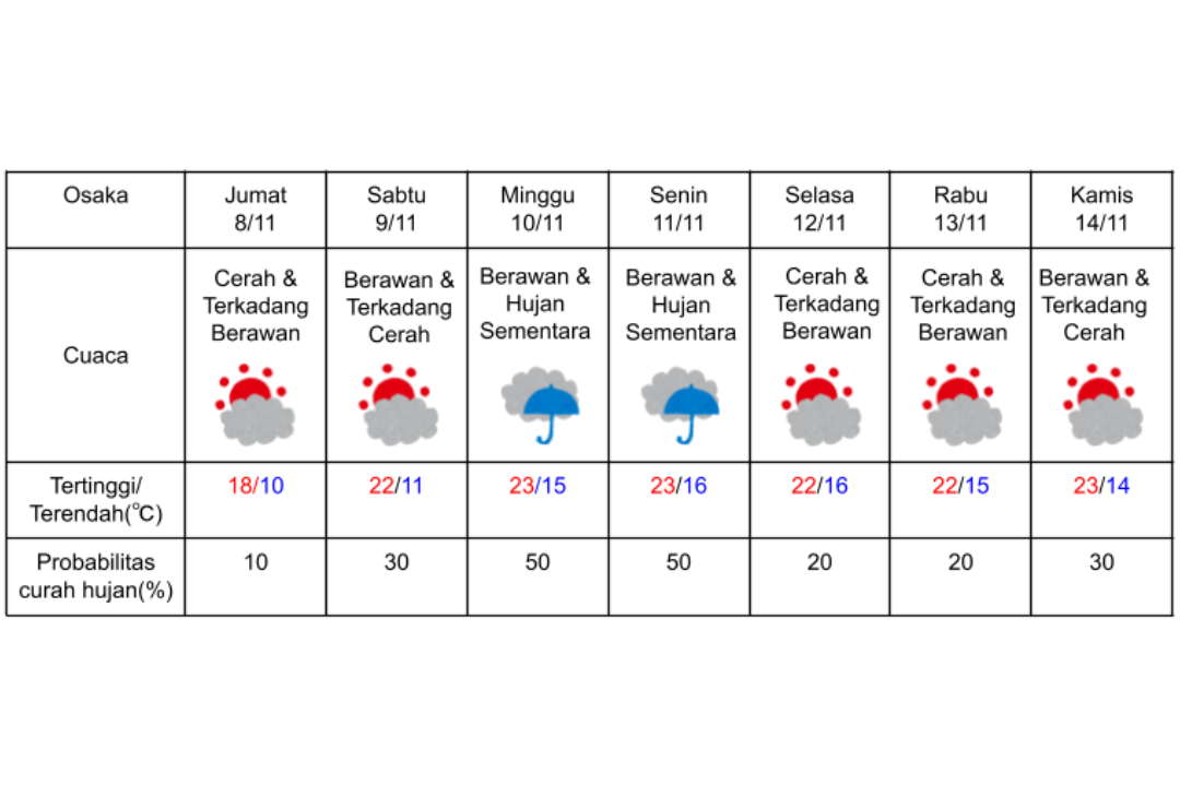 Prakiraan cuaca di Osaka 8-14 November 2024.