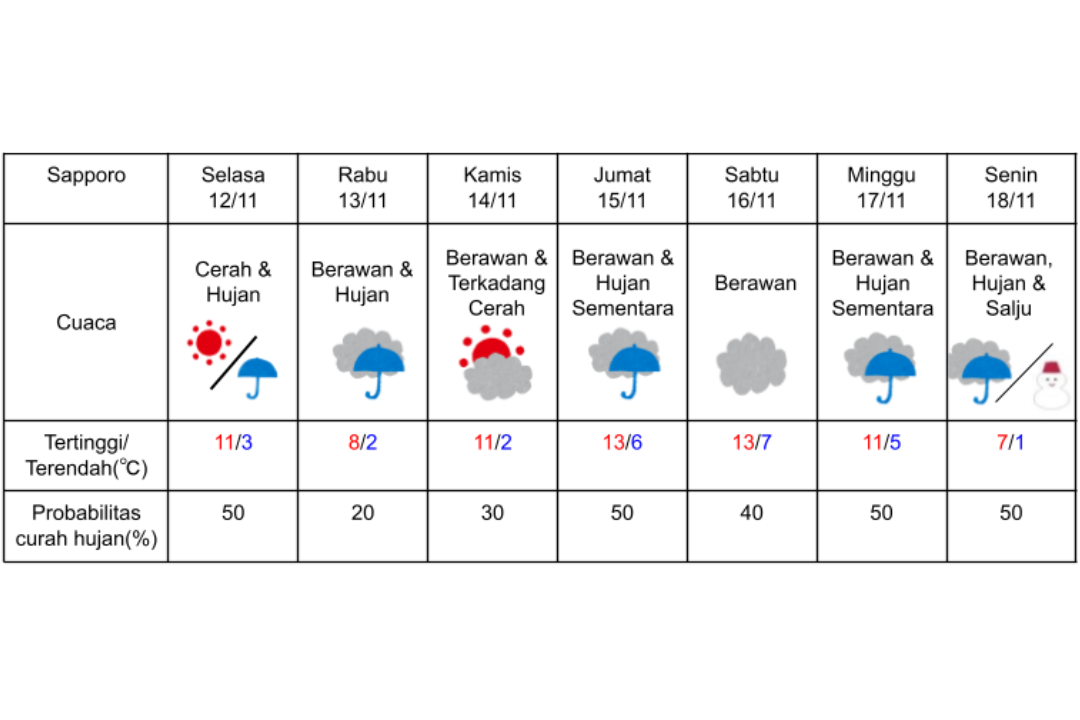 Prakiraan cuaca di Sapporo 12-18 November 2024.