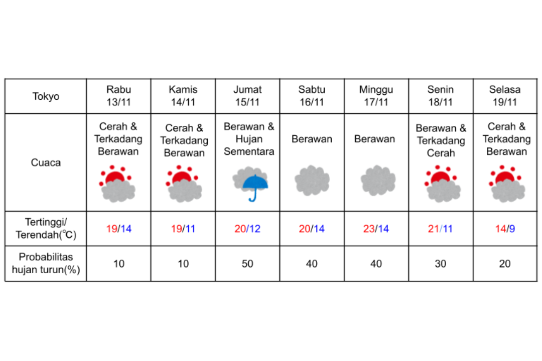 Prakiraan cuaca di Tokyo 13-19 November 2024.