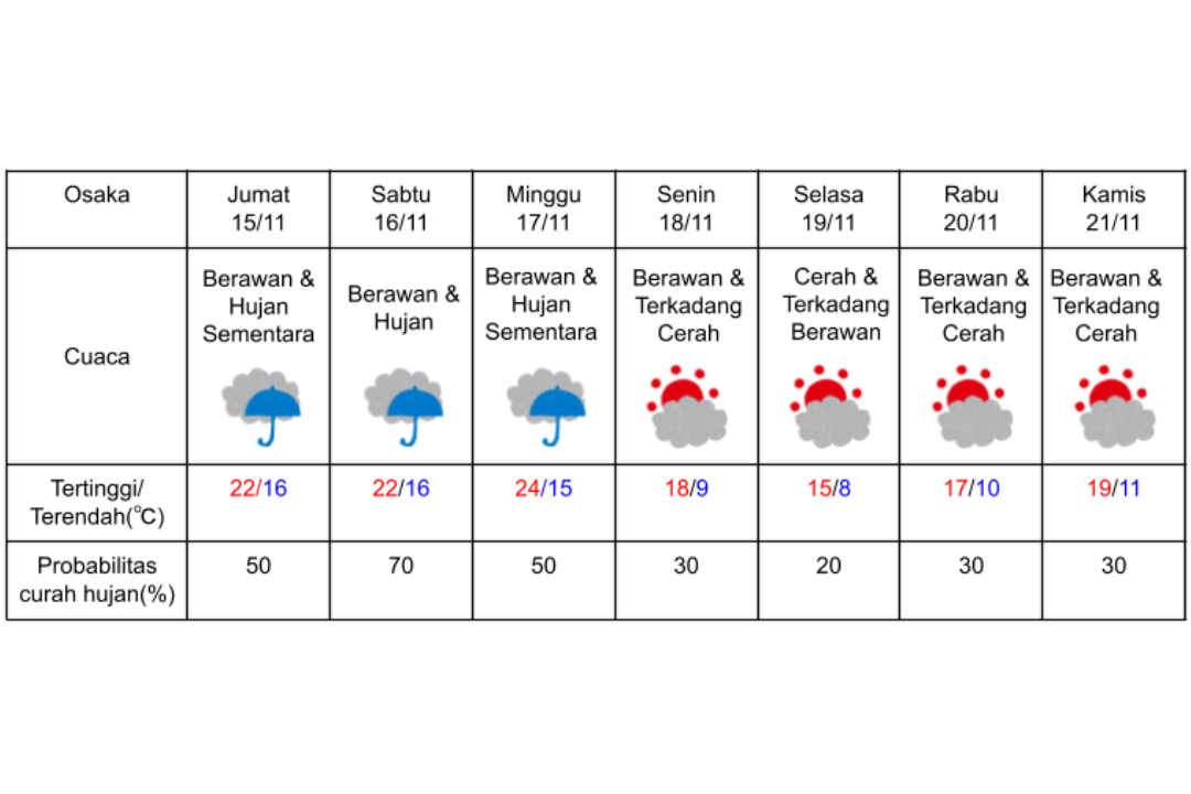 Prakiraan cuaca di Osaka 15-21 November 2024.