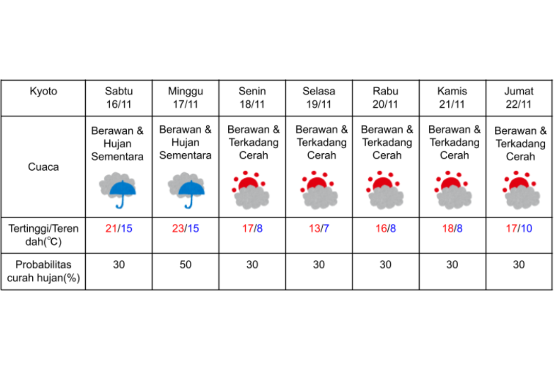 Prakiraan cuaca di Kyoto 16-22 November 2024.