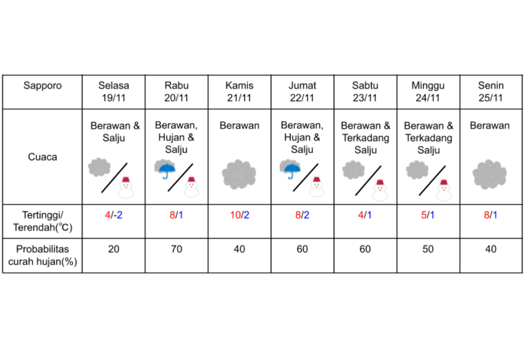Prakiraan cuaca di Sapporo 19-25 November 2024.