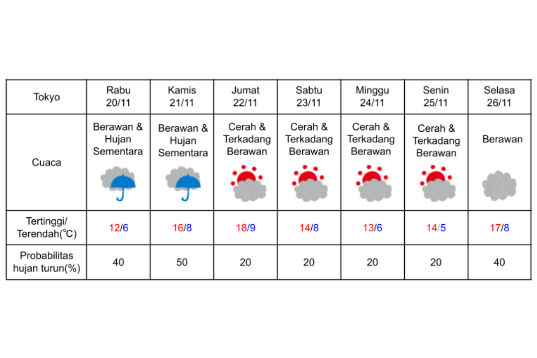 Prakiraan cuaca di Tokyo 20-26 November 2024.