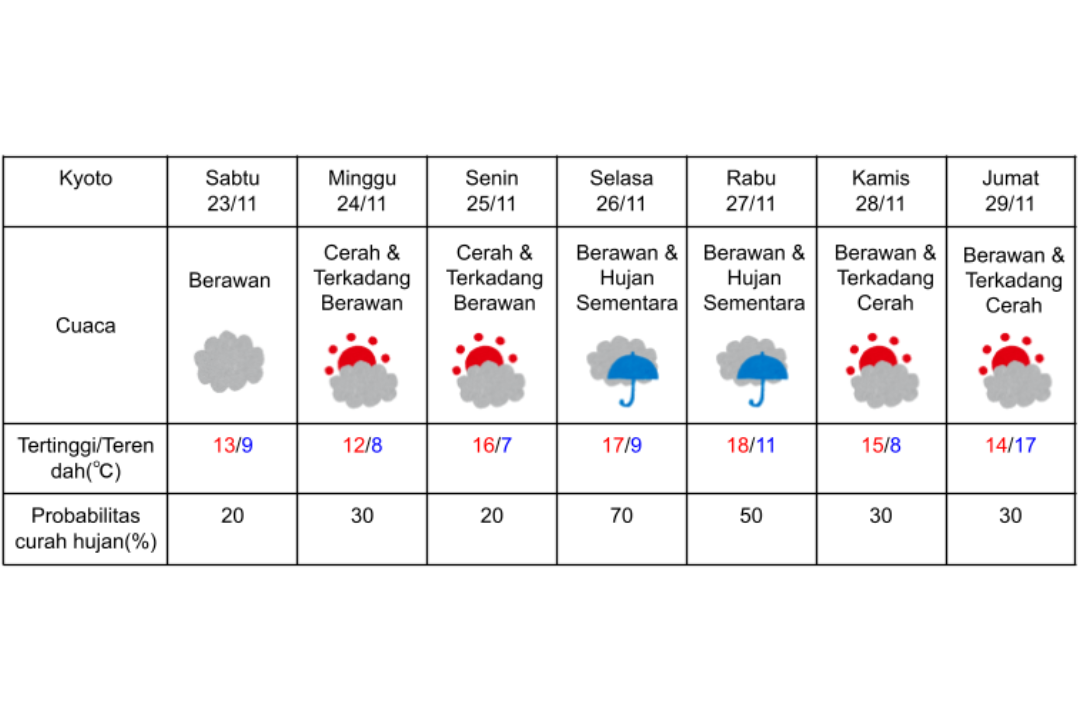 Prakiraan cuaca di Kyoto 23-29 November 2024.