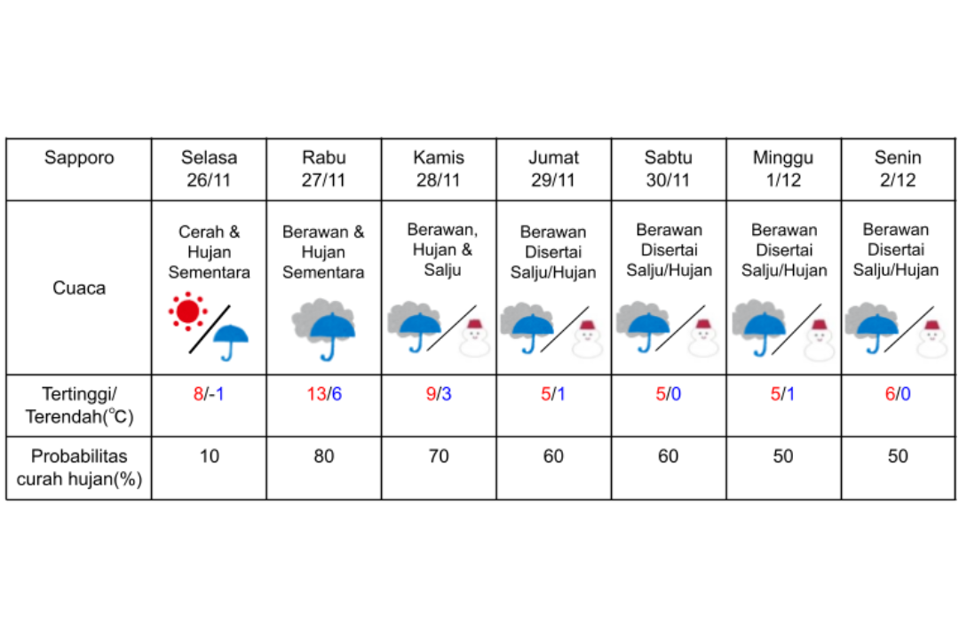 Prakiraan cuaca di Sapporo 26 November-2 Desember 2024.
