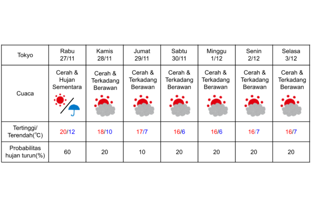 Prakiraan cuaca di Tokyo 27 November-3 Desember 2024.