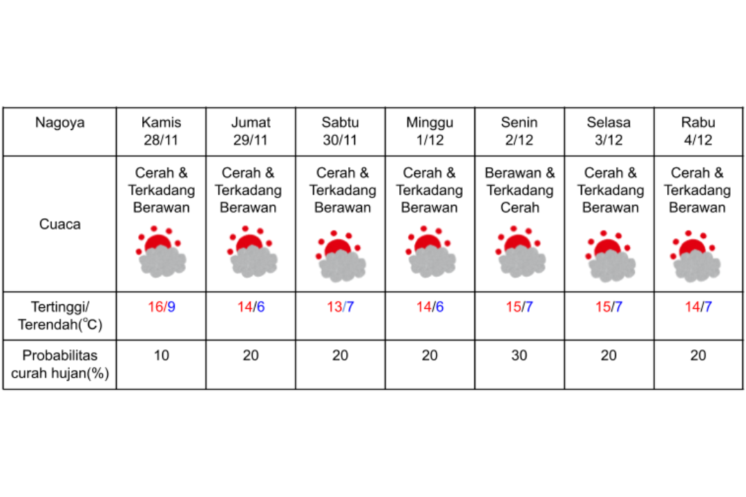 Prakiraan cuaca di Nagoya 28 November-4 Desember 2024.