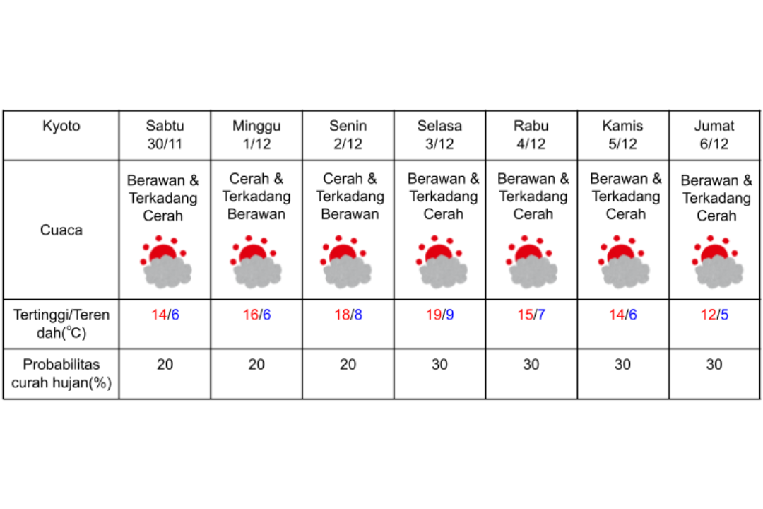 Prakiraan cuaca di Kyoto 30 November-6 Desember 2024.