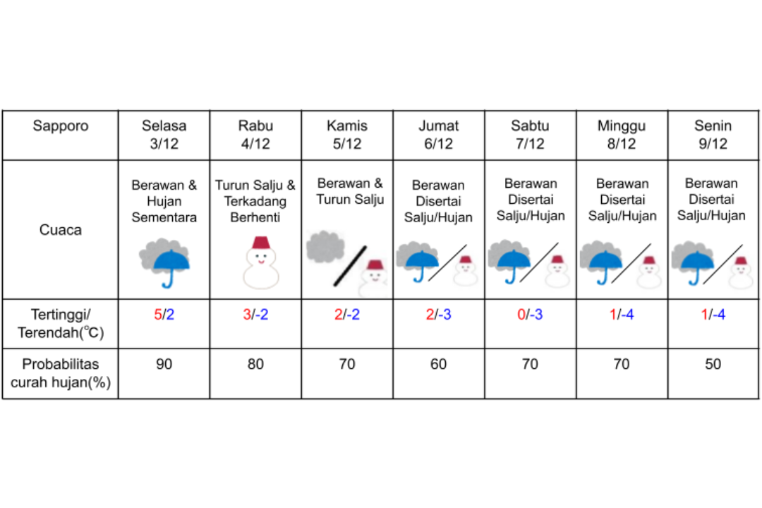 Prakiraan cuaca di Sapporo pada 3-9 Desember 2024, kemungkinan bersalju.