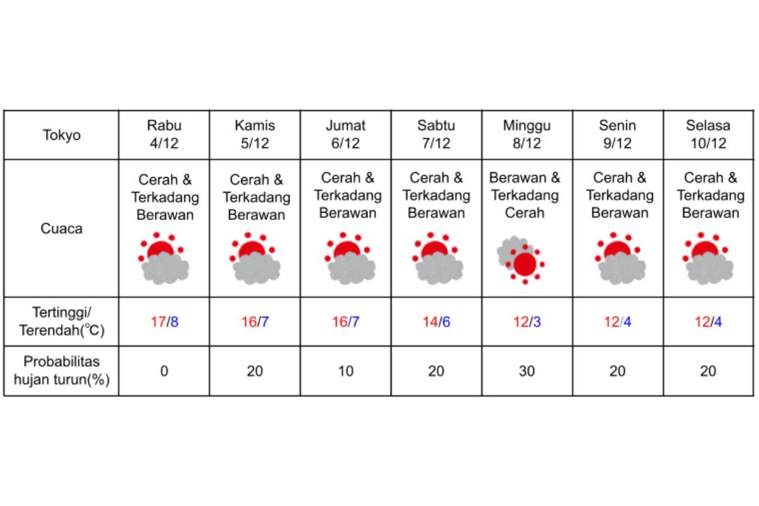 Prakiraan cuaca di Tokyo 4-10 Desember 2024.