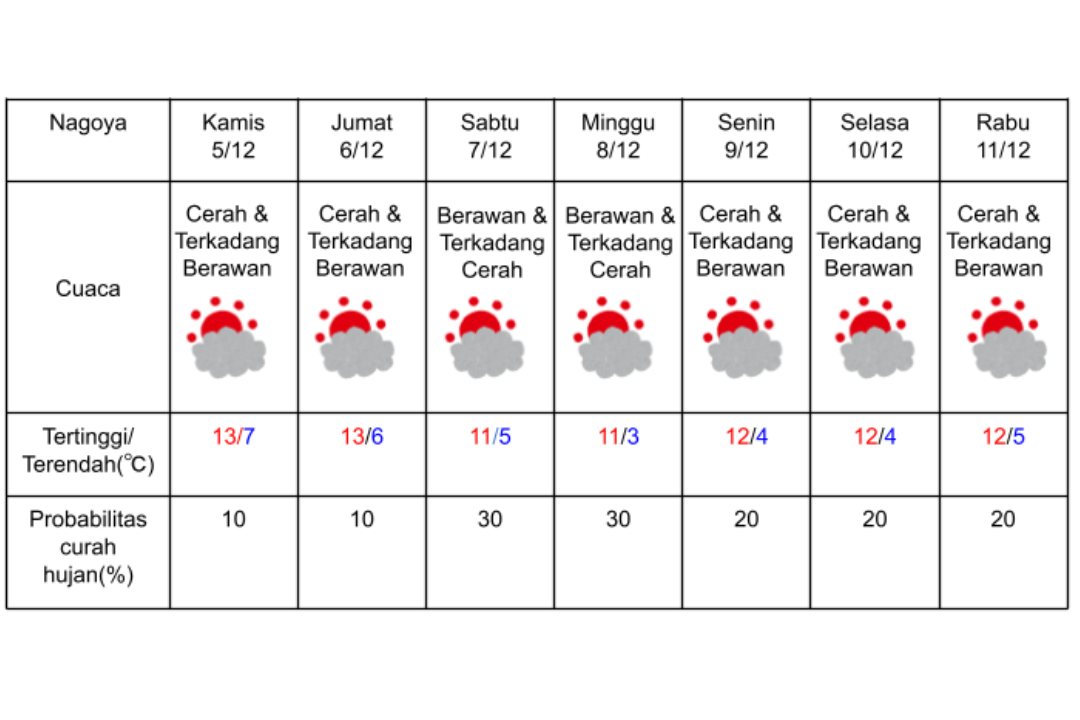 Prakiraan cuaca di Nagoya 5-11 Desember 2024.