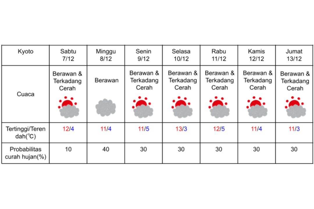 Prakiraan cuaca di Kyoto 7-13 Desember 2024.