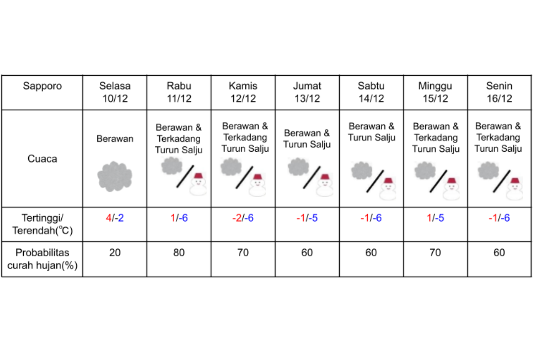 Prakiraan cuaca di Sapporo 10-16 Desember 2024.