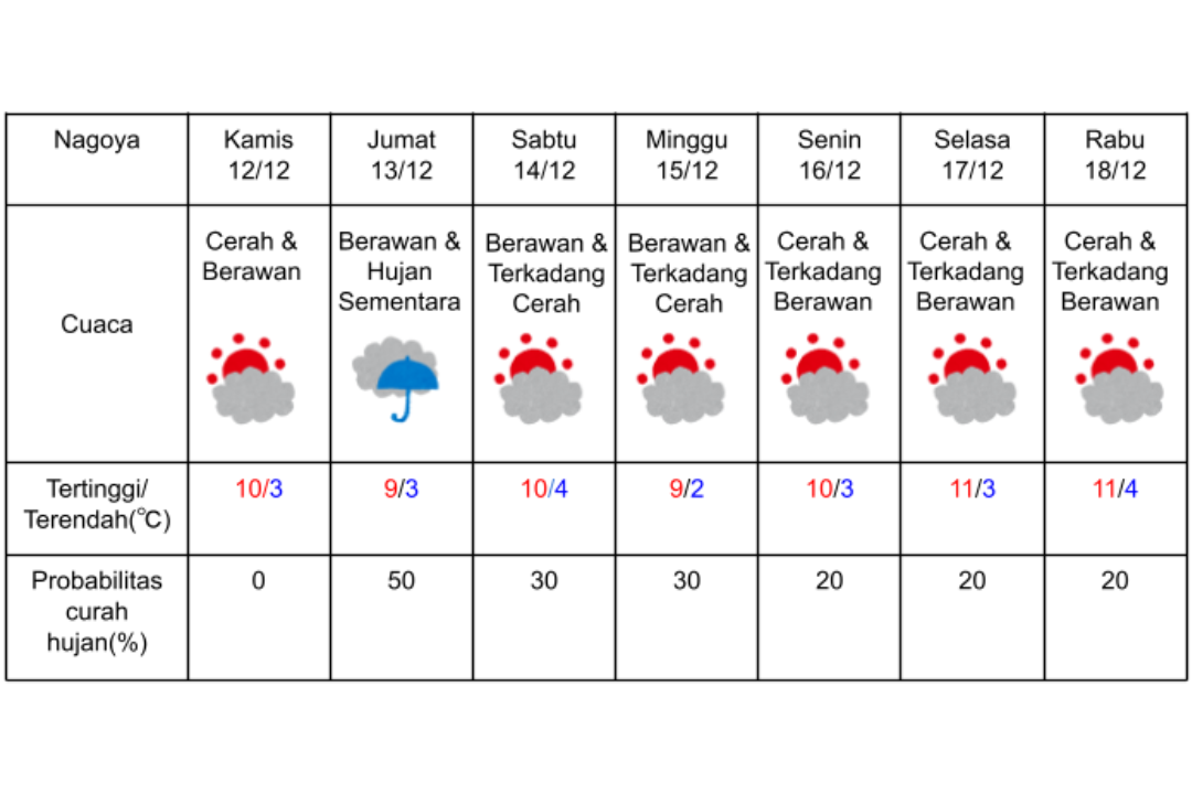 Prakiraan cuaca di Nagoya 12-18 Desember 2024.