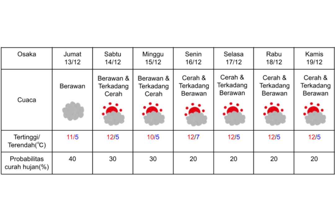 Prakiraan cuaca di Osaka 13-19 Desember 2024.