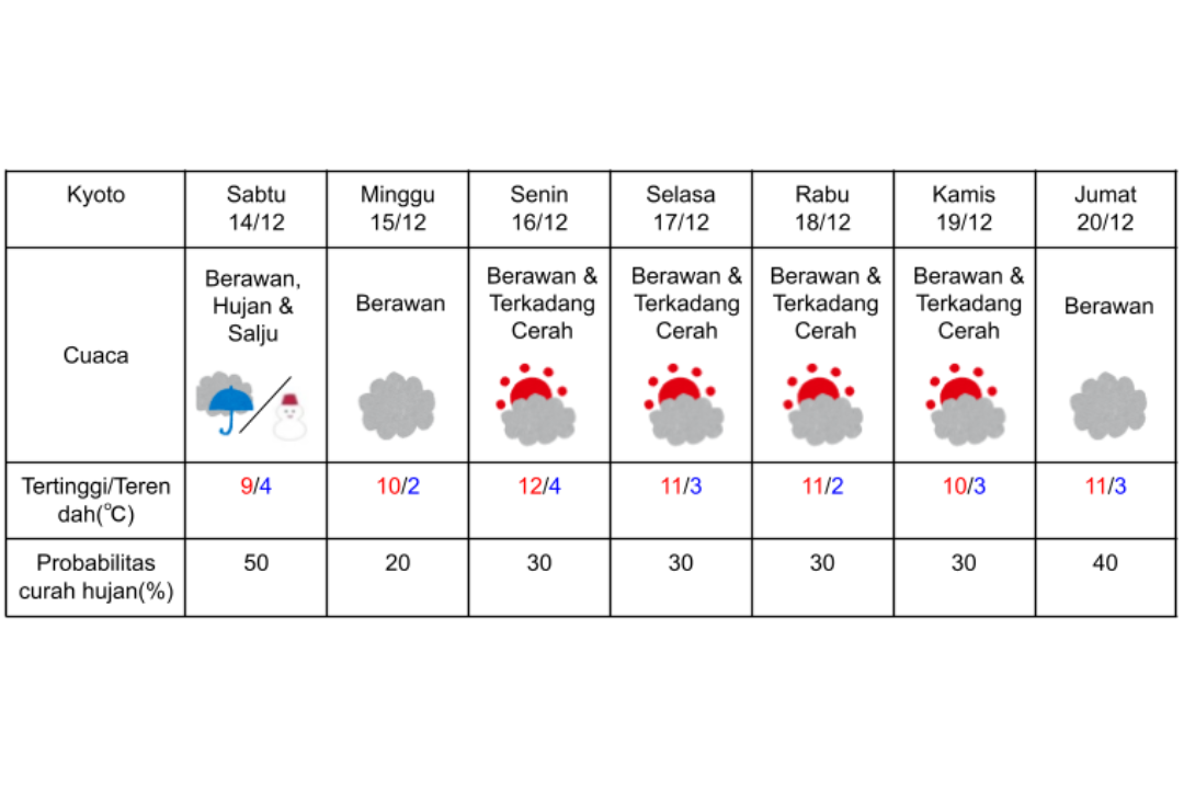 Prakiraan cuaca di Kyoto 14-20 Desember 2024.